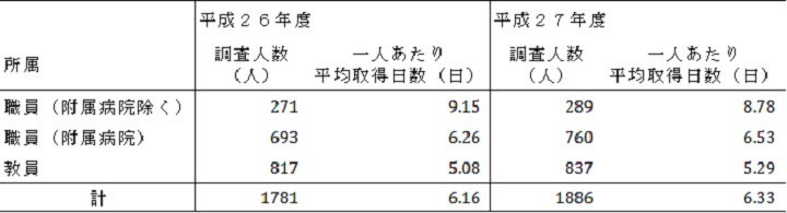 年次休暇　表4